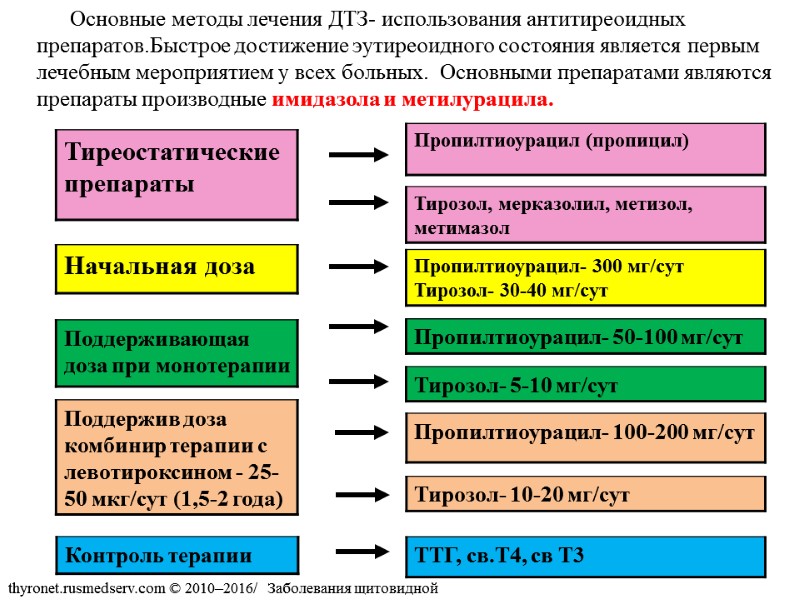 Основные методы лечения ДТЗ- использования антитиреоидных препаратов.Быстрое достижение эутиреоидного состояния является первым лечебным мероприятием